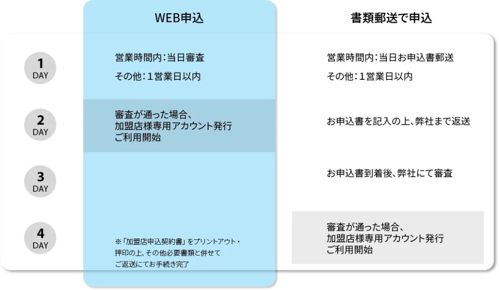 WEB申込・書類郵送で申込のフロー