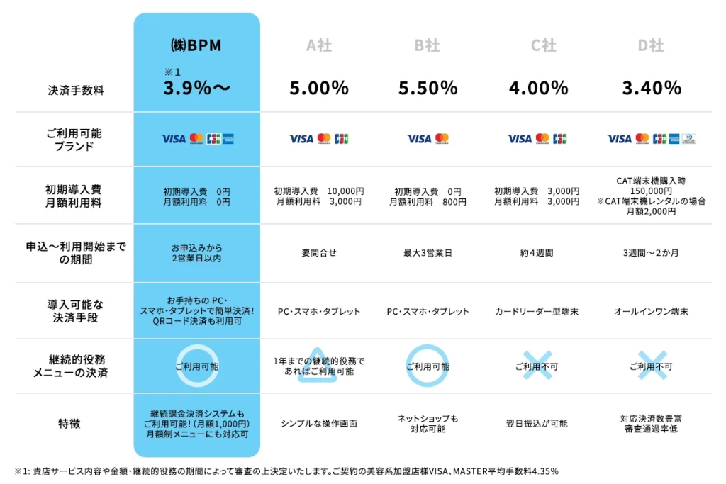 決済手数料の比較表